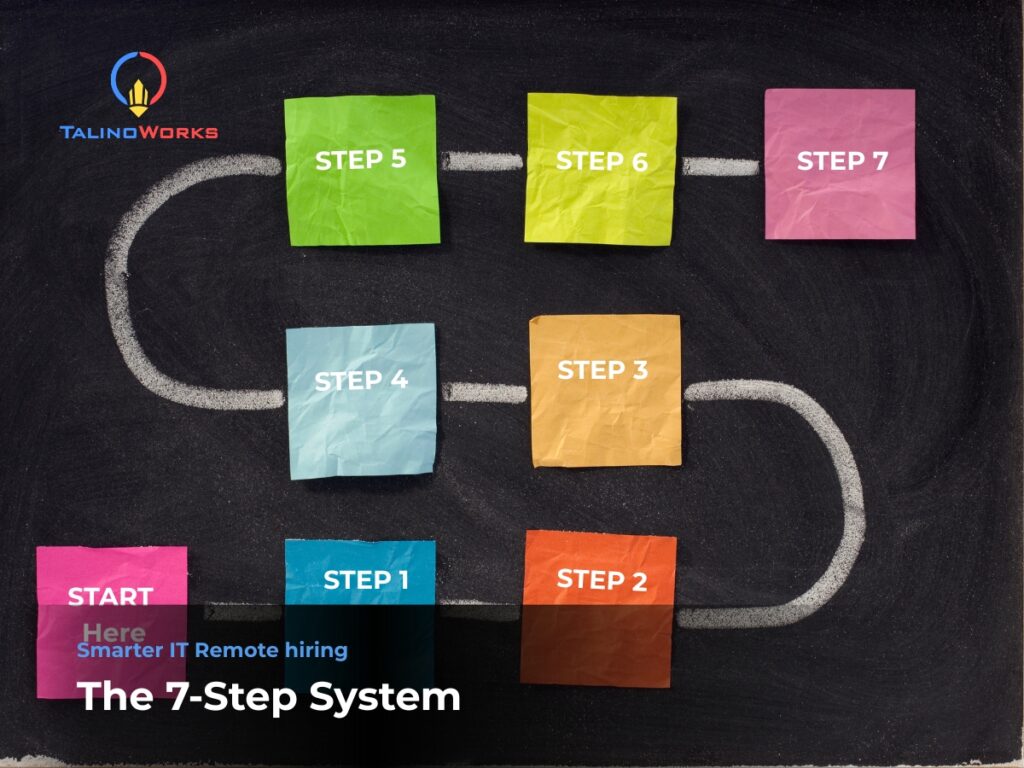 Blackboard with sticky notes showing 7 step process